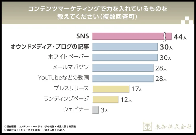 コンテンツマーケティングで力を入れているものを教えてください