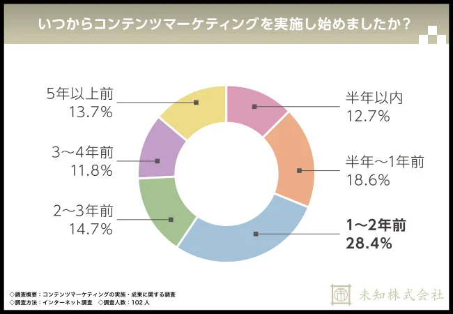 いつからコンテンツマーケティングを実施し始めましたか？