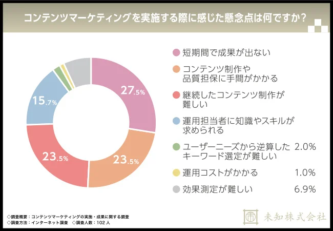 コンテンツマーケティングを実施する際に感じた懸念点は何ですか？