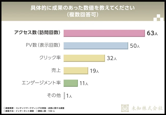 具体的に成果のあった数値を教えてください