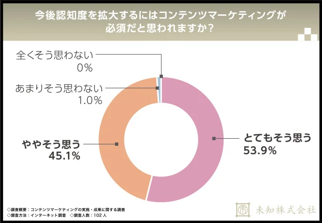 今後認知度を拡大するためにはコンテンツマーケティングが必須だと思われますか？