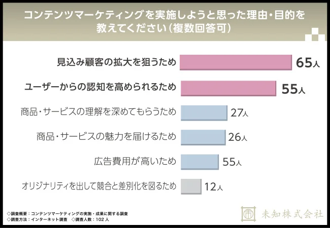 コンテンツマーケティングを実施しようと思った理由・目的を教えてください