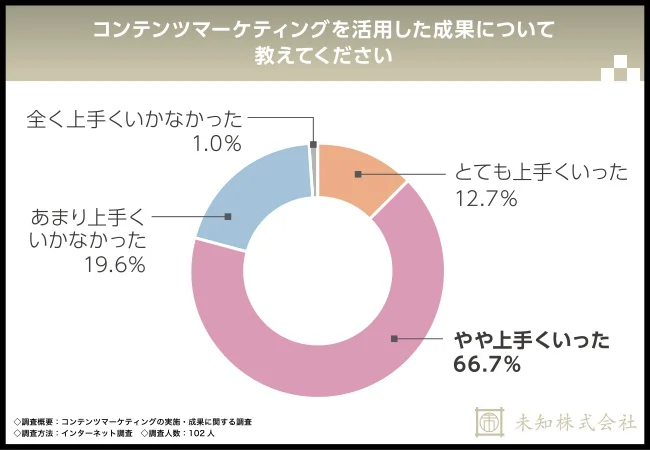 コンテンツマーケティングを活用した成果について教えてください