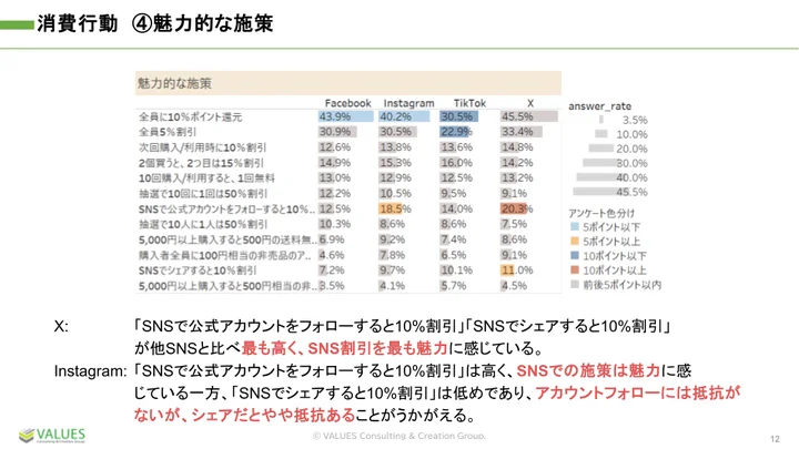 X利用者はフォロー/シェア等での割引施策参加に積極的