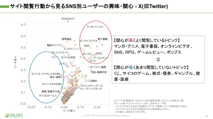 Xユーザーはエンタメへの関心が高く、投資・ギャンブル・健康への関心は低め