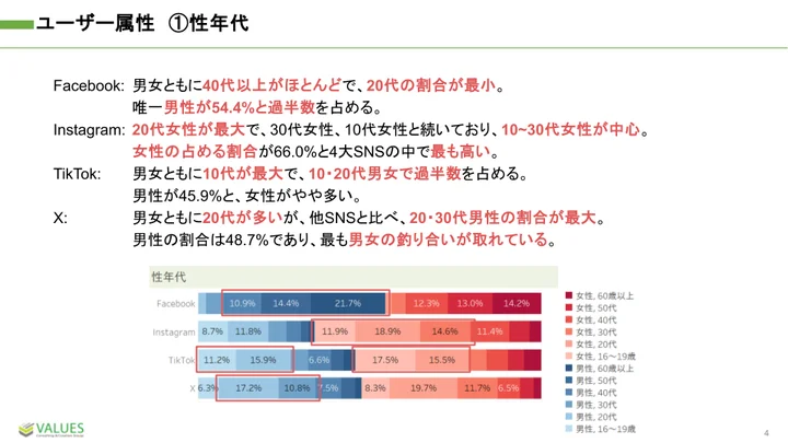 Facebookは40代以上男性が約半数、Instagramは10～30代女性が中心