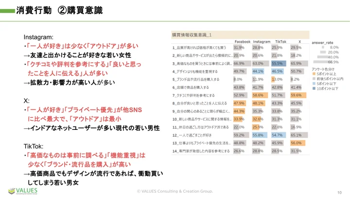 Instagramユーザーは拡散力が高く、TikTokユーザーはブランド品や流行りものが好き