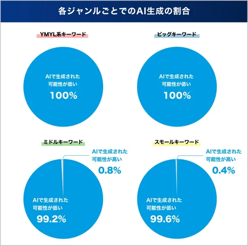 「YMYL」「ビッグキーワード」では、AI生成の可能性があるコンテンツが０％