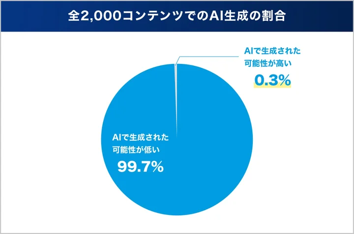 AI生成の可能性があるコンテンツは、全体で僅か0.3％