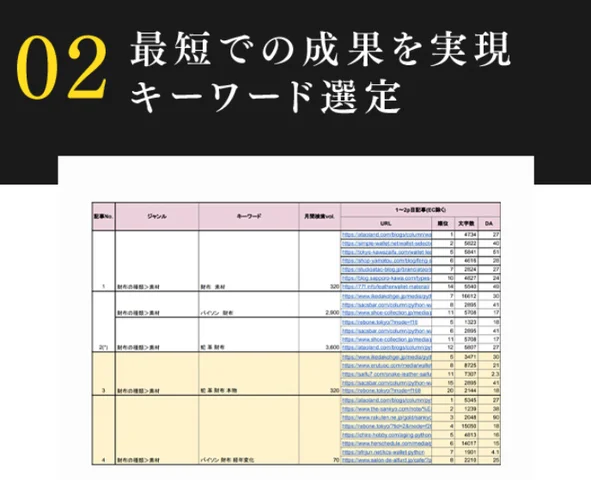 最短での成果を実現「キーワード選定」