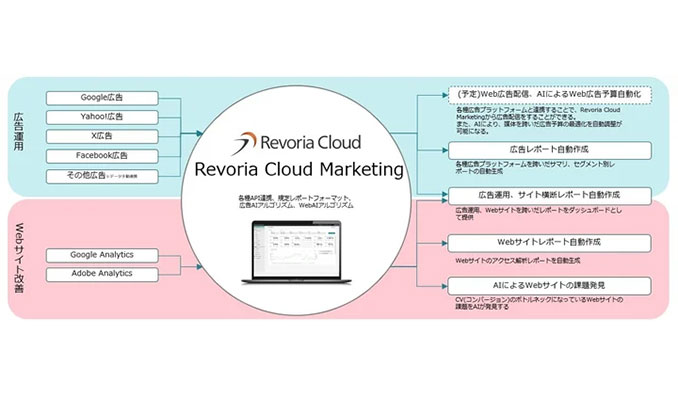 Revoria Cloud Marketing