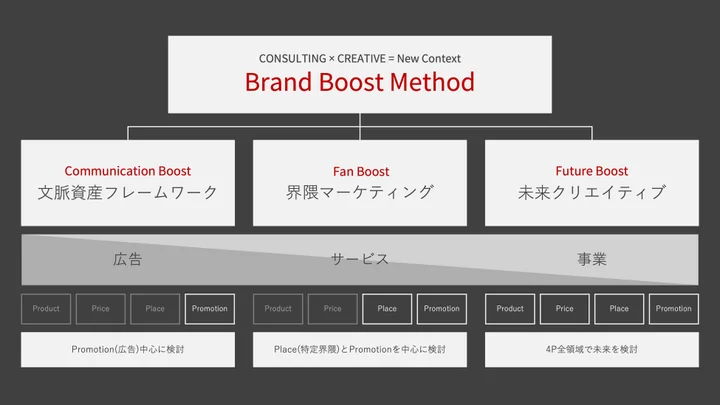 BRAND BOOST METHOD