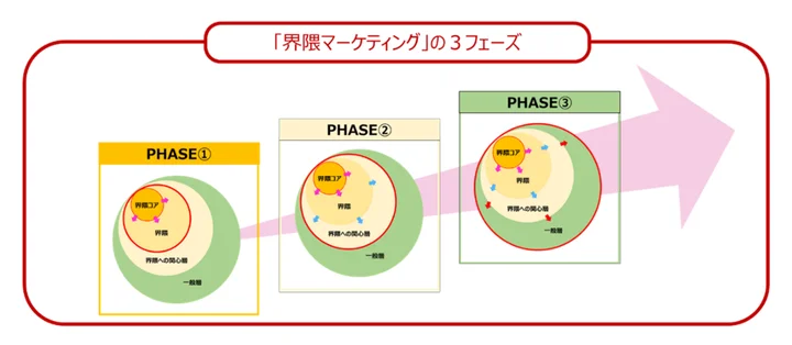 ADK MS 界隈マーケティング 3フェーズ