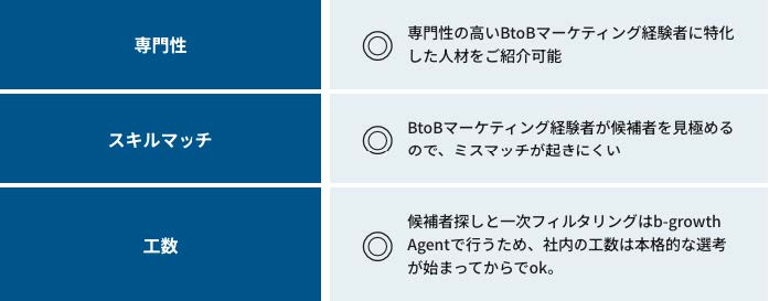 b-growth Agent