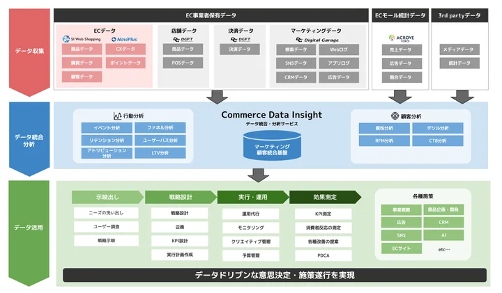 Commerce Data Insight 