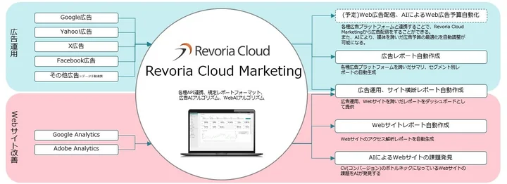 「Revoria Cloud Marketing」のサービス構成図