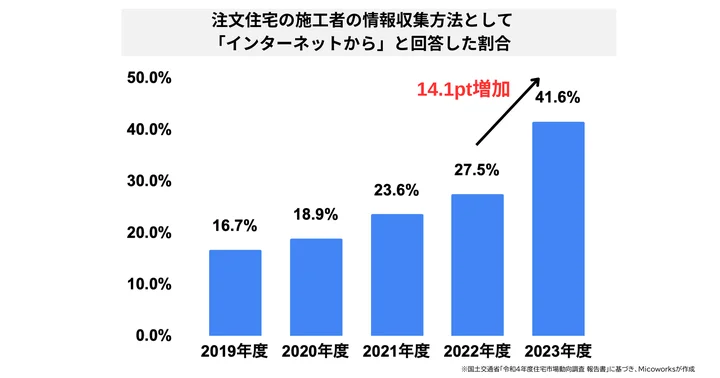 「令和4年度住宅市場動向調査 報告書」(国土交通省)