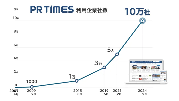 PR TIMES、利用企業10万社に到達。累計プレスリリース数は200万件を突破