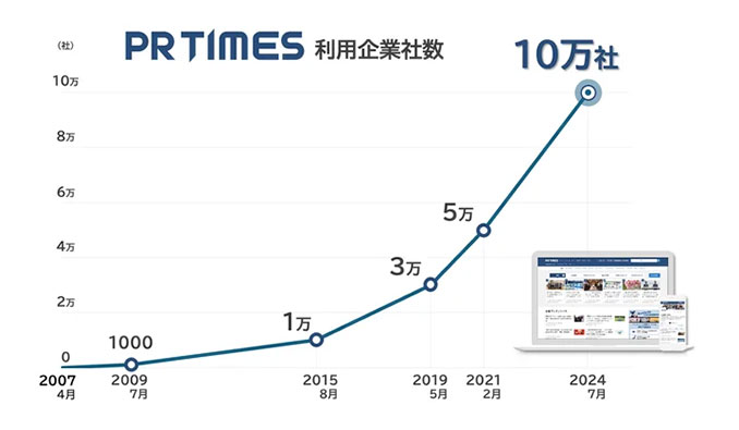 PR TIMES、利用企業10万社に到達。累計プレスリリース数は200万件を突破