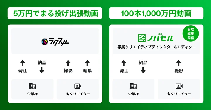 「100本1,000万円動画パッケージ」の概要と特長