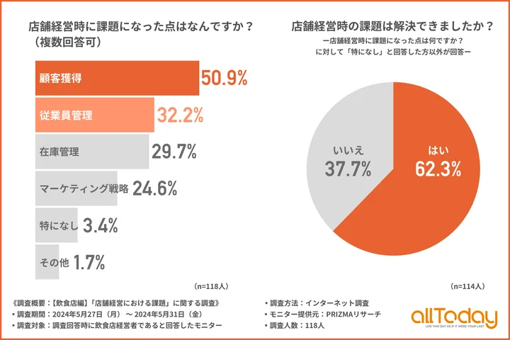 調査結果サマリー