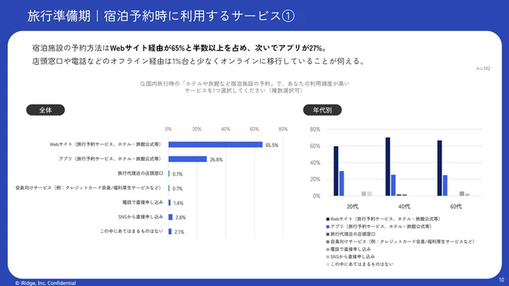 宿泊施設や交通手段の予約方法1位はWebサイトで、90％以上がWebサイトやアプリでのオンライン経由だった