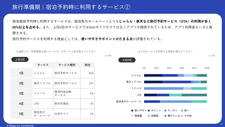 宿泊予約手段は使いやすさやポイントが支持理由に。20代は交通手段予約で他年代の2倍アプリを活用している