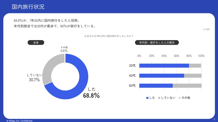 回答者全体の68.8％が、1年以内に国内旅行をしたと回答。年代別では20代の80％が最多だった