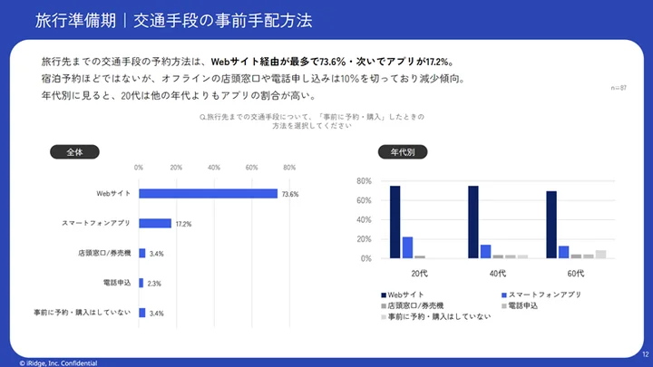 旅行準備期交通手段の事前手配方法