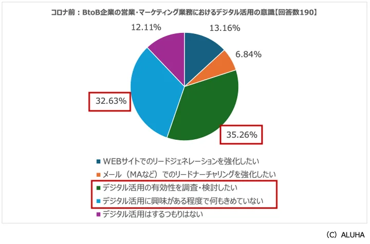 コロナ前：BtoB企業の営業・マーケティング業務におけるデジタル活用の意識【回答数190】