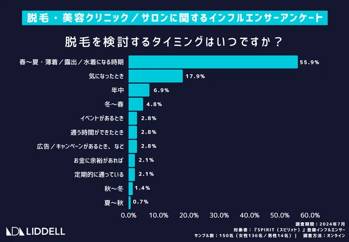 脱毛を検討するタイミングはいつですか？