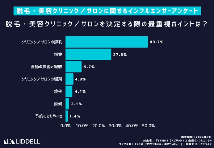 脱毛・美容クリニック／サロンを決定する際に最も重視するポイントは何ですか？