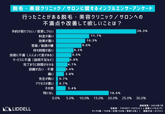 行ったことがある脱毛・美容クリニック／サロンへの不満点や改善して欲しいことは何ですか？