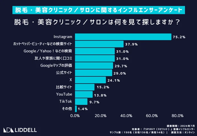 脱毛・美容クリニック／サロンは何を見て探しますか？