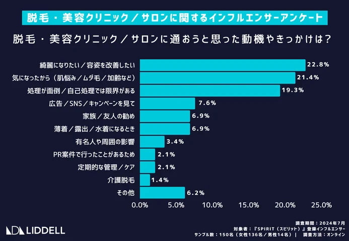 脱毛・美容クリニック／サロンに通おうと思った動機やきっかけは何ですか？