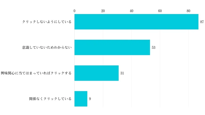 Q4.リスティング広告を普段クリックしますか？