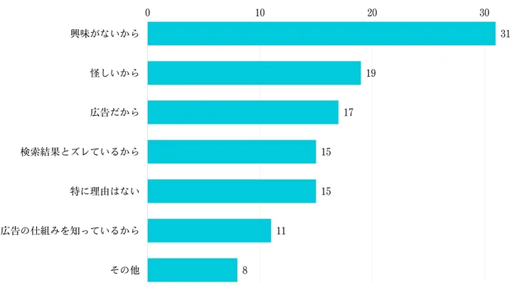 Q5.クリックしないようにしている理由を教えてください。