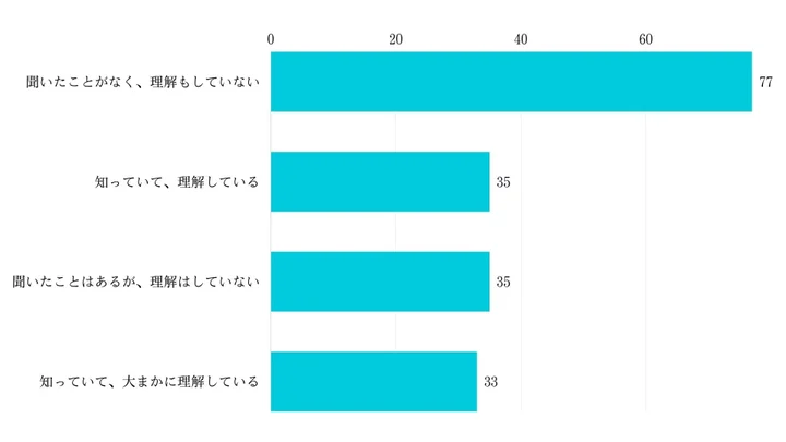 Q2.リスティング広告（検索連動型広告）について知っていますか？