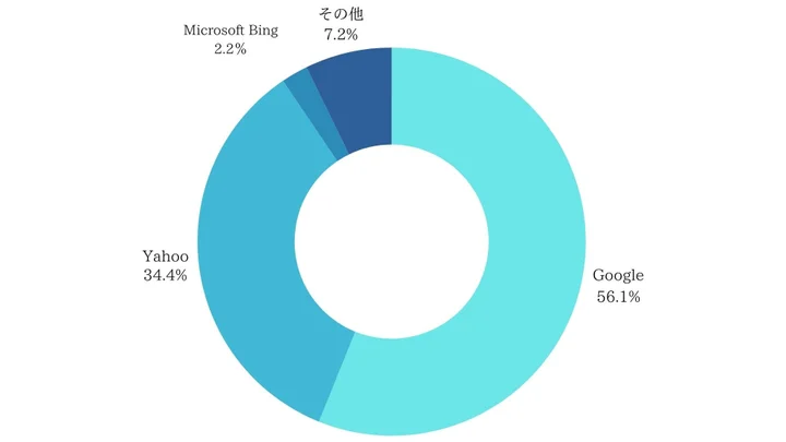 Q1.ネット検索を行う際に、どの検索エンジンを最も多く利用していますか？