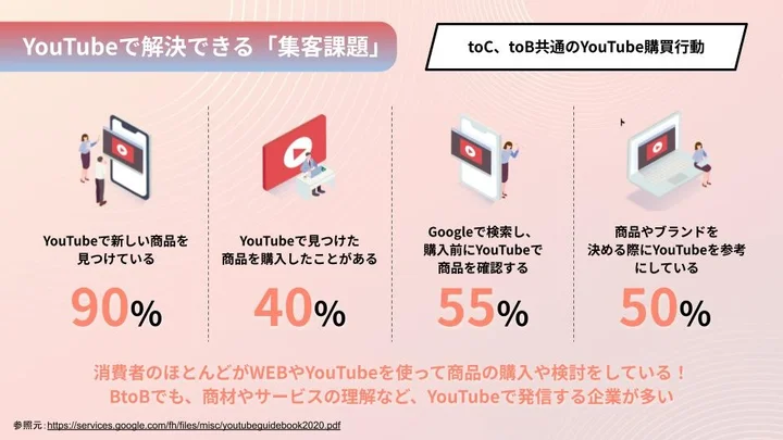 集客課題はYouTubeで解決できる