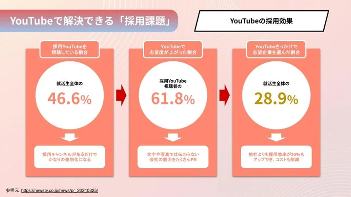 採用課題もYouTubeで解決できる