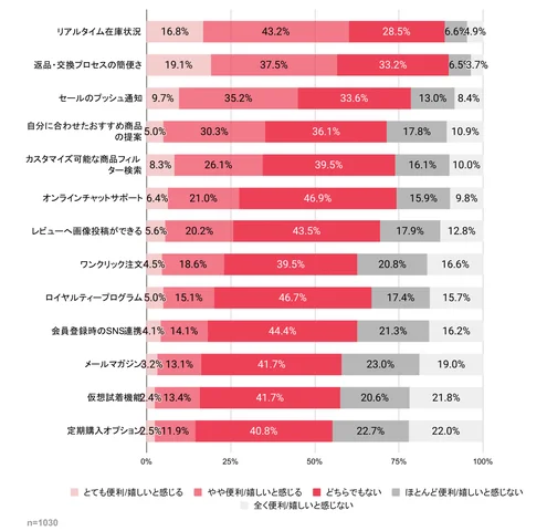 ECサイトで便利だと感じた・あると嬉しいと感じる機能