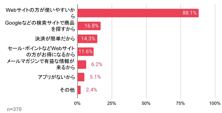 Webサイトを優先的に利用する理由