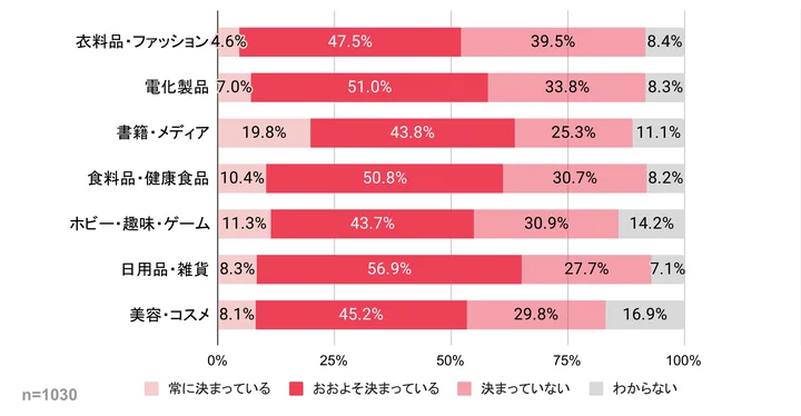 ECサイト訪問時、購入したい商品は決まっているか