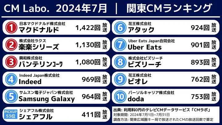 7月テレビCM分析レポート