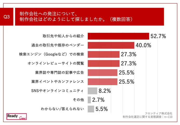 制作会社への発注について、広告代理店を利用せずに直接制作会社を探した理由を教えてください。