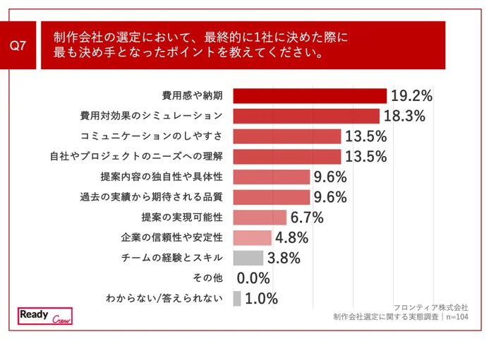 候補先制作会社からの初回提案時、選定基準として重視したポイント