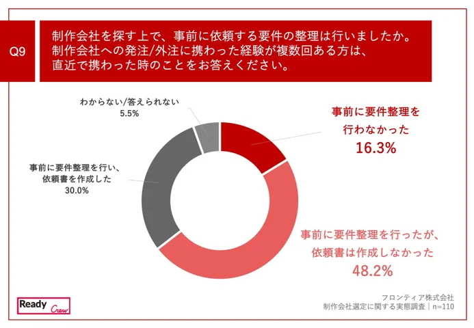 制作会社を探す上で、事前に依頼する要件の整理は行いましたか。制作会社への発注/外注に携わった経験が複数回ある方は、直近で携わった時のことをお答えください。