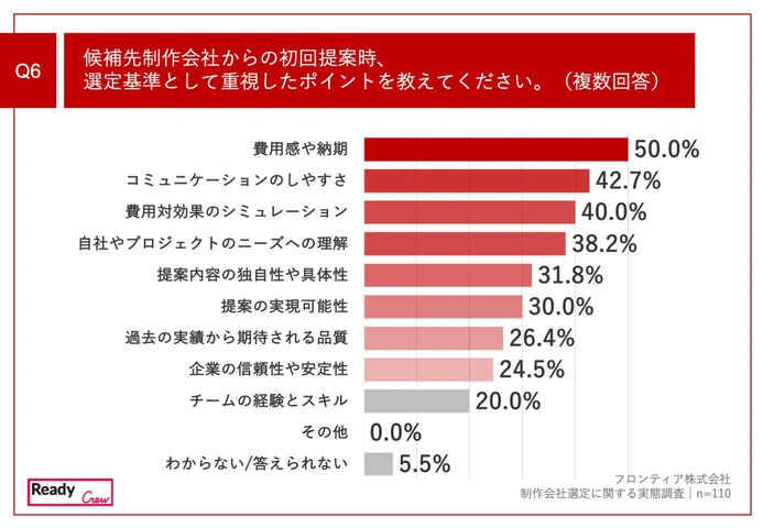 候補先制作会社からの初回提案時、選定基準として重視したポイントを教えてください。