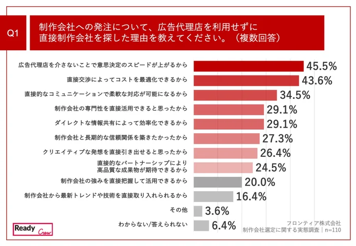 制作会社への発注について、広告代理店を利用せずに直接制作会社を探した理由を教えてください。